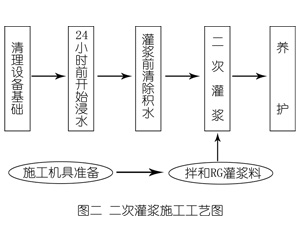龙江灌浆料施工工艺—文字完整版